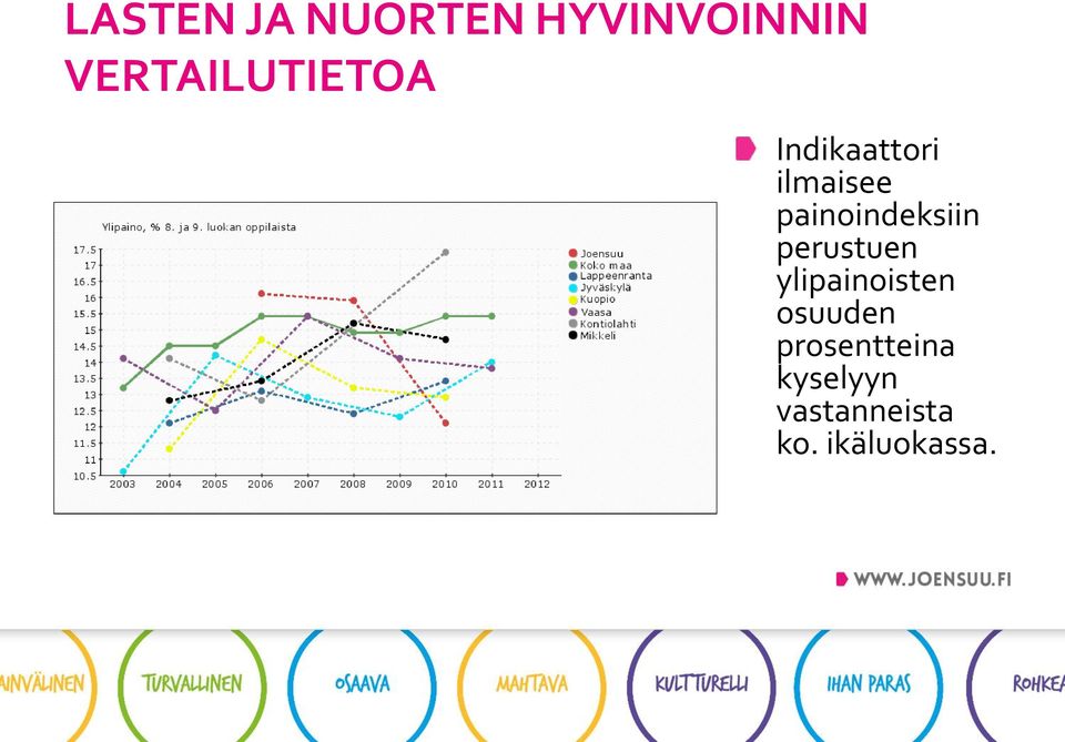 ylipainoisten osuuden