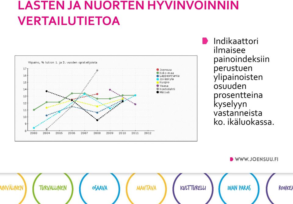 ylipainoisten osuuden