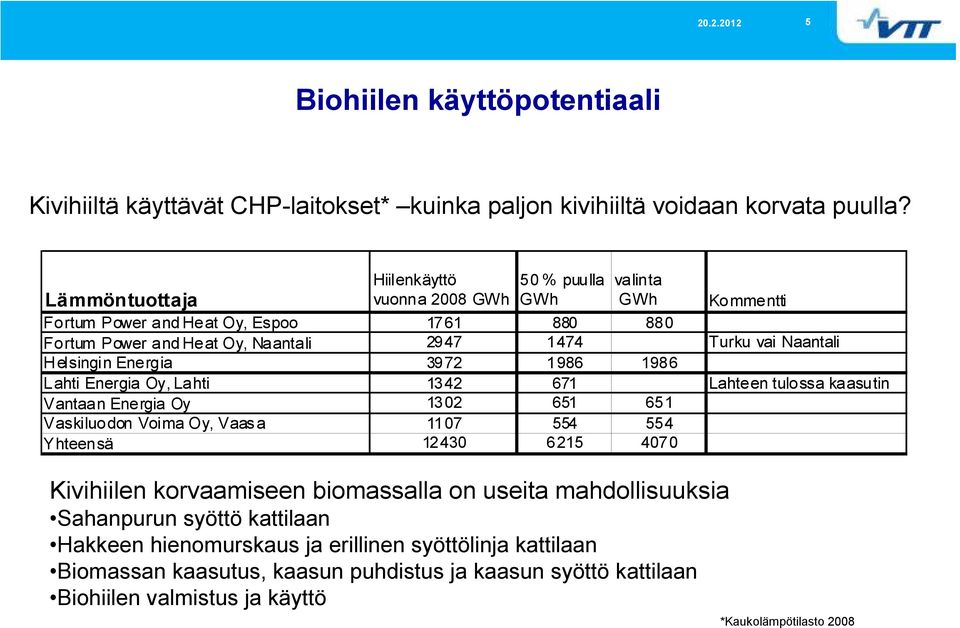 elsingin Energia 3972 1986 1986 Lahti Energia Oy, Lahti 1342 671 Lahteen tulossa kaasutin Vantaan Energia Oy 1302 651 651 Vaskiluodon Voima Oy, Vaas a 1107 554 554 Yhteensä 12430 6215 4070 Kivihiilen