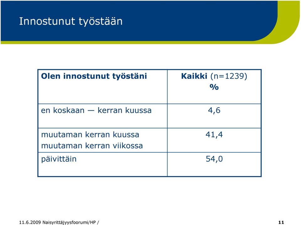 kuussa muutaman kerran viikossa päivittäin