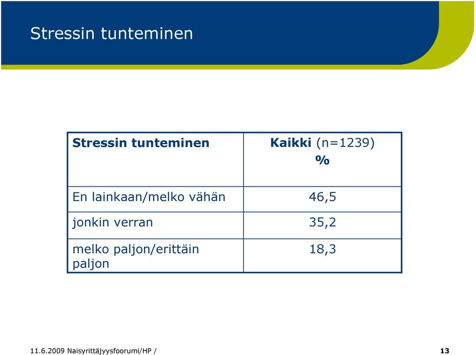 melko paljon/erittäin paljon 46,5 35,2