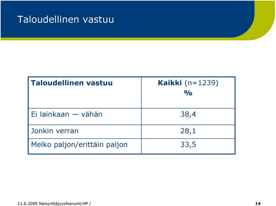 Melko paljon/erittäin paljon 38,4 28,1