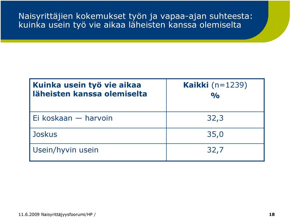 vie aikaa läheisten kanssa olemiselta Ei koskaan harvoin Joskus