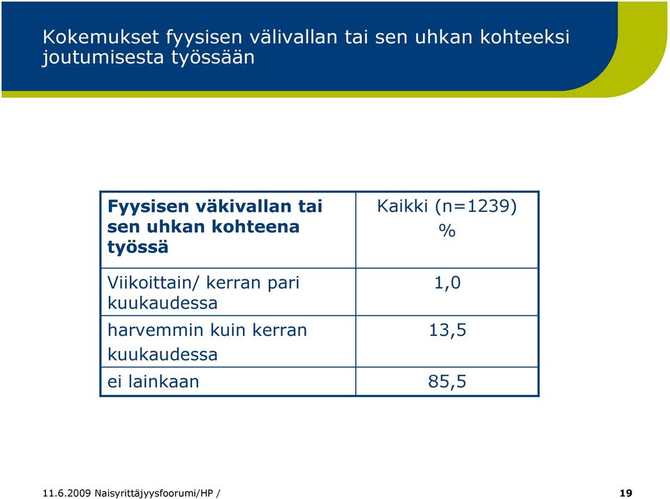 työssä Viikoittain/ kerran pari kuukaudessa harvemmin kuin kerran