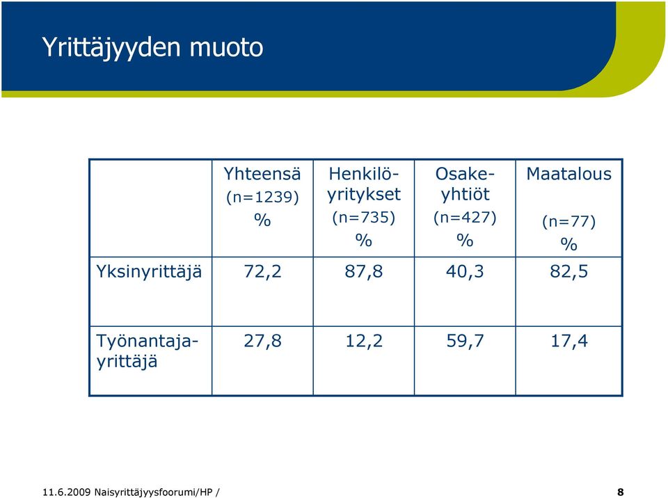 Yksinyrittäjä 72,2 87,8 40,3 82,5 Työnantajayrittäjä