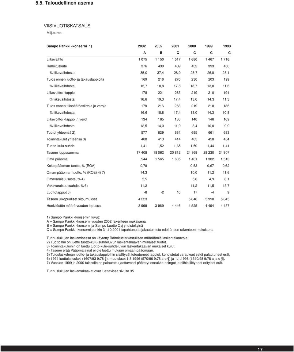 26,8 25,1 Tulos ennen luotto- ja takaustappioita 169 216 270 230 203 199 % liikevaihdosta 15,7 18,8 17,8 13,7 13,8 11,6 Liikevoitto/ -tappio 178 221 263 219 210 194 % liikevaihdosta 16,6 19,3 17,4