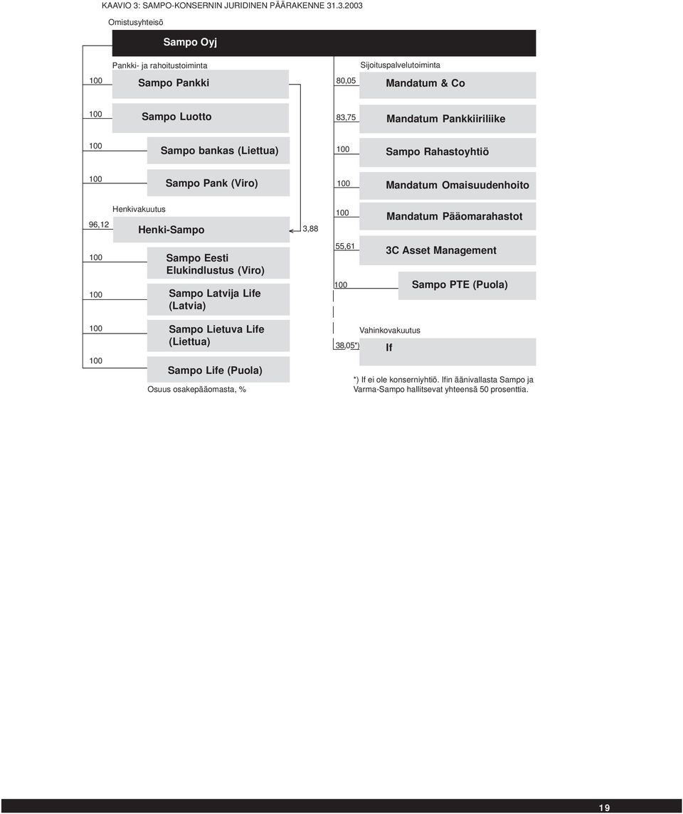 .3.2003 Omistusyhteisö Sampo Oyj 100 Pankki- ja rahoitustoiminta Sampo Pankki 80,05 Sijoituspalvelutoiminta Mandatum & Co 100 Sampo Luotto 83,75 Mandatum Pankkiiriliike 100 Sampo