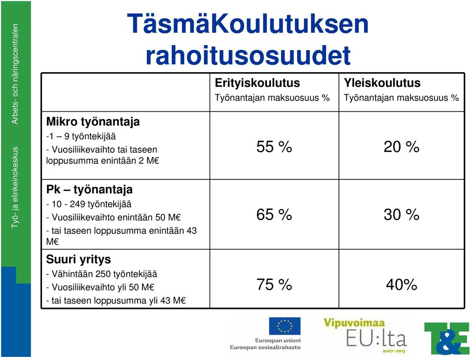 rahoitusosuudet Erityiskoulutus Työnantajan maksuosuus % Yleiskoulutus Työnantajan maksuosuus % 55 % 20 % 65