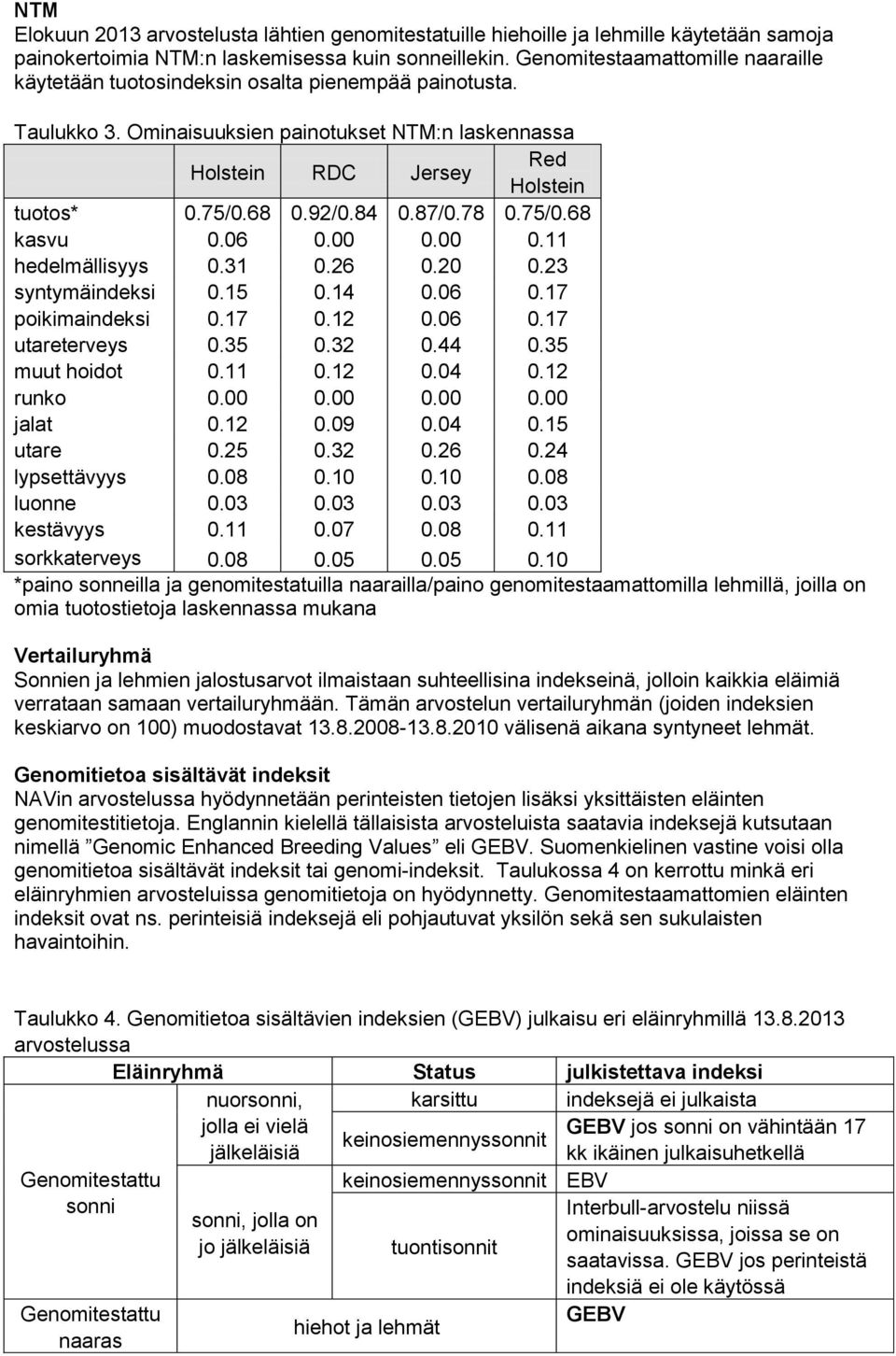 92/0.84 0.87/0.78 0.75/0.68 kasvu 0.06 0.00 0.00 0.11 hedelmällisyys 0.31 0.26 0.20 0.23 syntymäindeksi 0.15 0.14 0.06 0.17 poikimaindeksi 0.17 0.12 0.06 0.17 utareterveys 0.35 0.32 0.44 0.