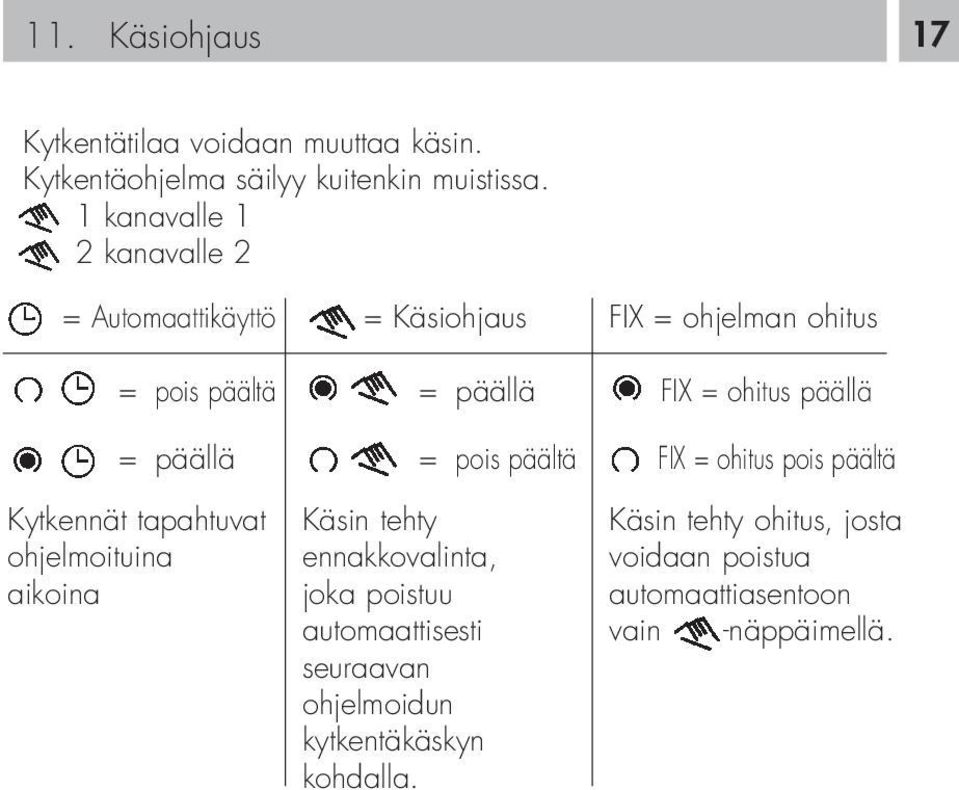 Käsiohjaus = päällä = pois päältä Käsin tehty ennakkovalinta, joka poistuu automaattisesti seuraavan ohjelmoidun