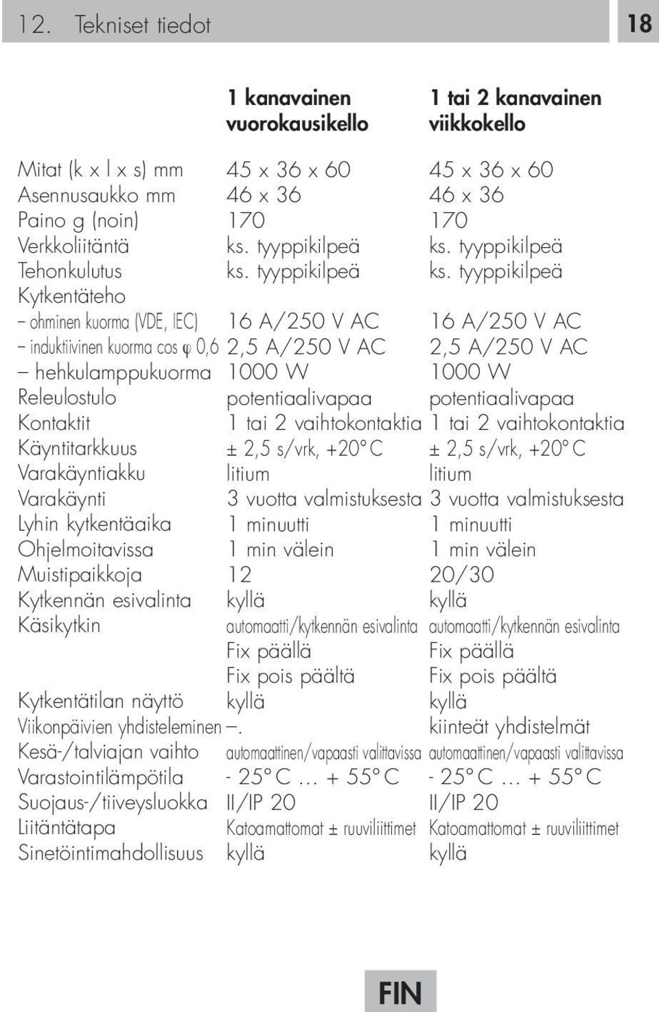 Kesä-/talviajan vaihto Varastointilämpötila Suojaus-/tiiveysluokka Liitäntätapa Sinetöintimahdollisuus 1 kanavainen vuorokausikello 45 x 36 x 60 46 x 36 170 ks. tyyppikilpeä ks.