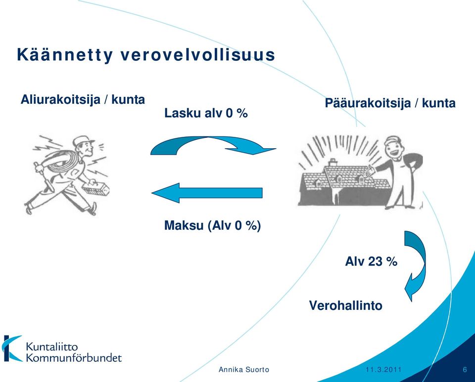 Pääurakoitsija / kunta Maksu (Alv 0