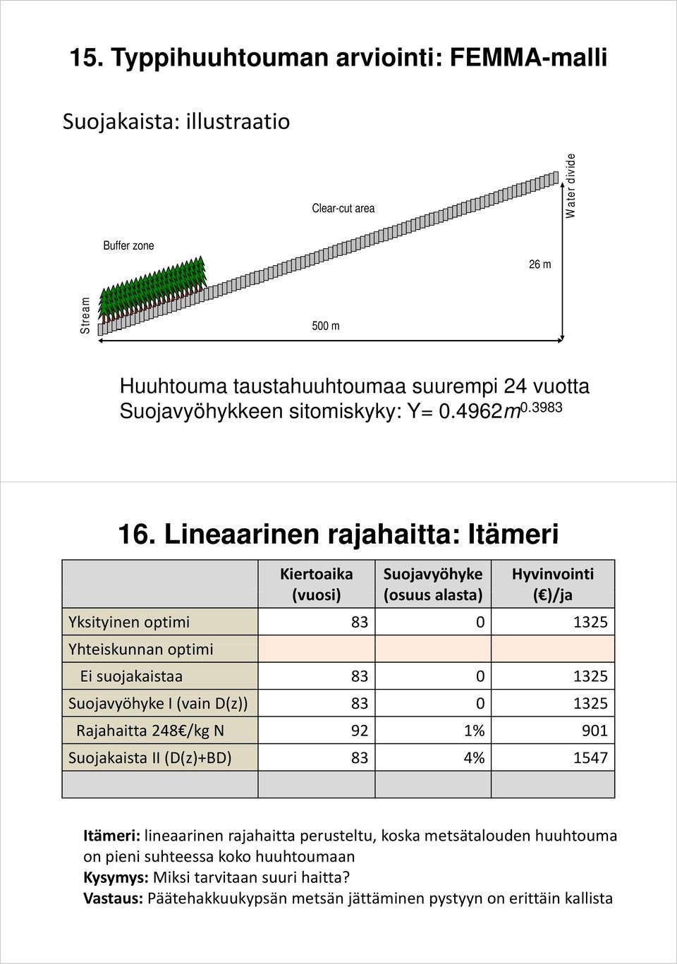 Lineaarinen rajahaitta: Itämeri Kiertoaika Suojavyöhyke Hyvinvointi (vuosi) (osuus alasta) ( )/ja Yksityinen optimi 83 0 1325 Yhteiskunnan optimi i Ei suojakaistaa 83 0 1325