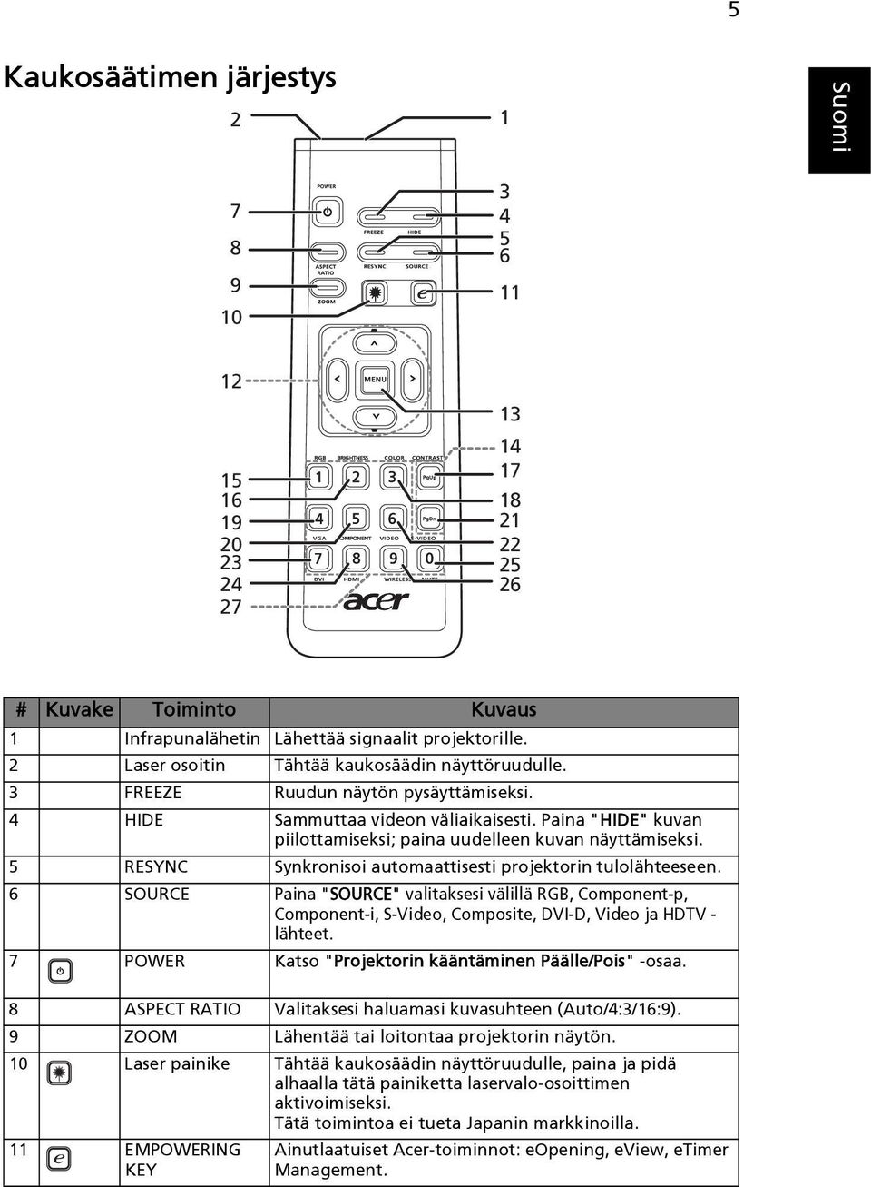 3 FREEZE Ruudun näytön pysäyttämiseksi. 4 HIDE Sammuttaa videon väliaikaisesti. Paina "HIDE" kuvan piilottamiseksi; paina uudelleen kuvan näyttämiseksi.