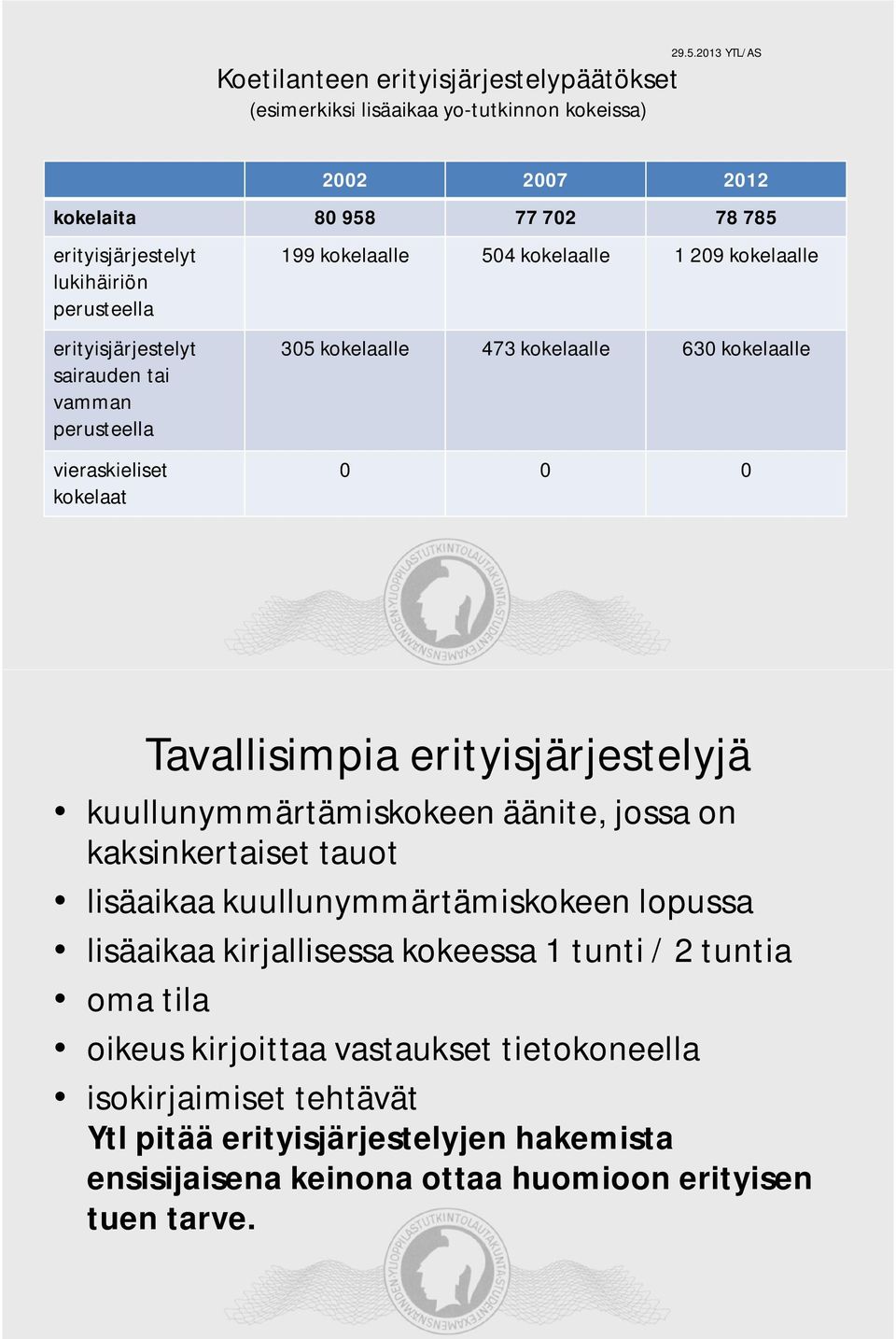 0 0 Tavallisimpia erityisjärjestelyjä kuullunymmärtämiskokeen äänite, jossa on kaksinkertaiset tauot lisäaikaa kuullunymmärtämiskokeen lopussa lisäaikaa kirjallisessa kokeessa 1