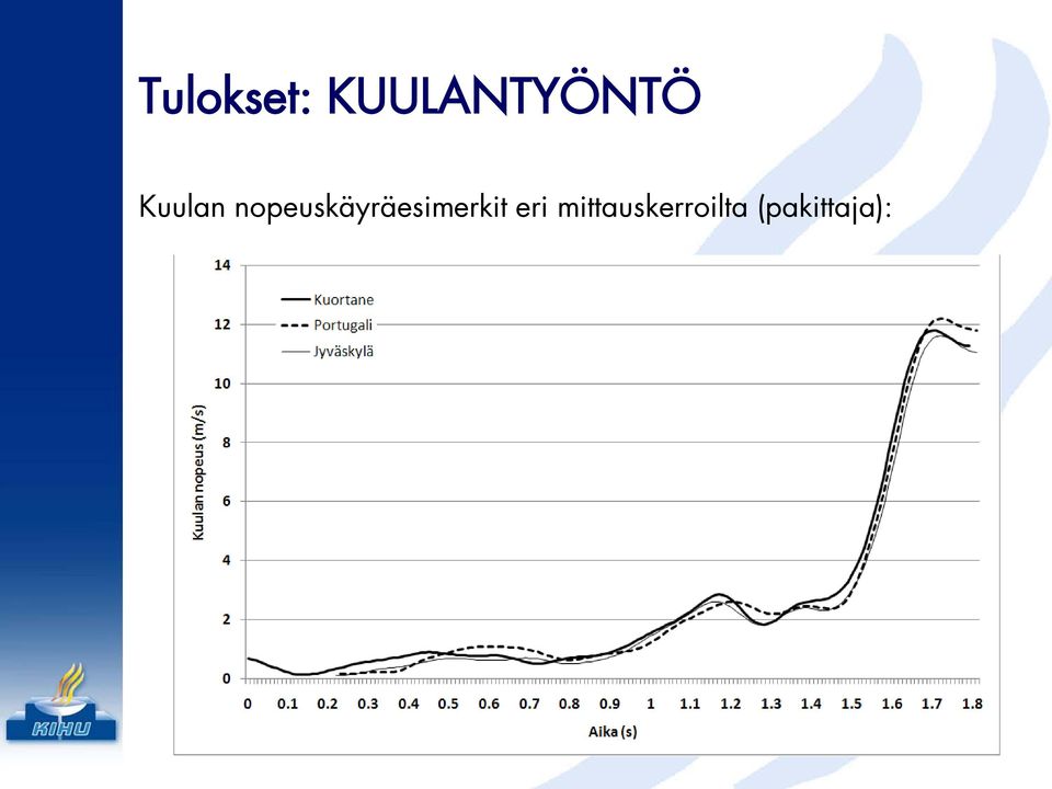 nopeuskäyräesimerkit