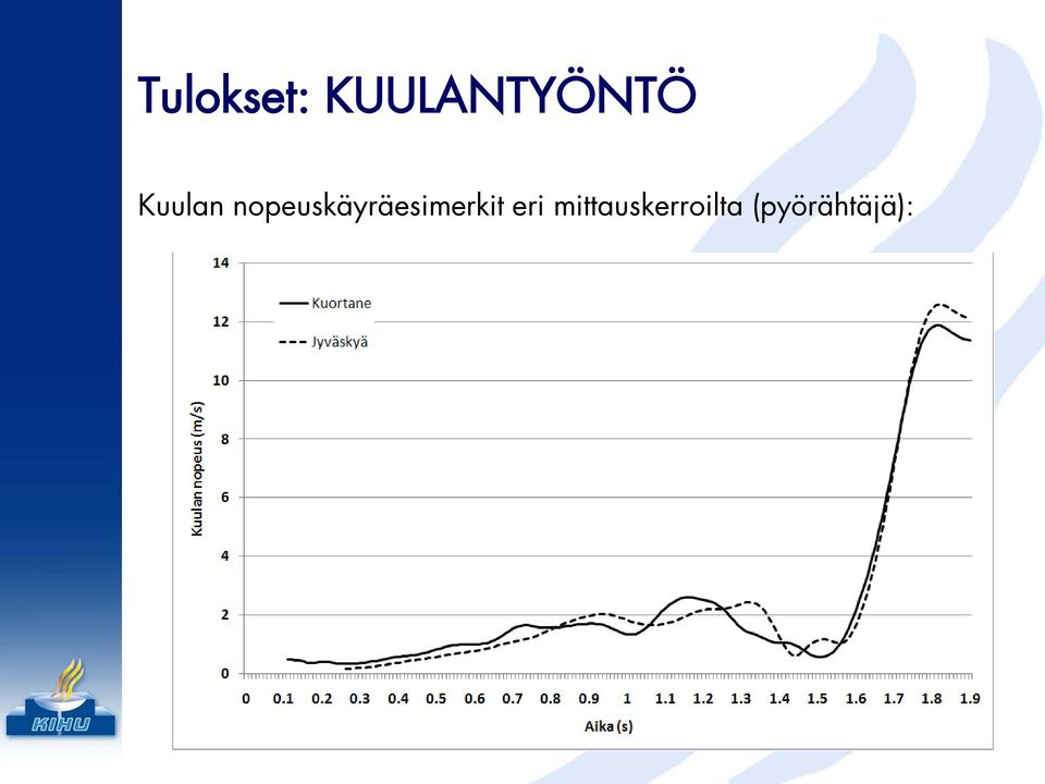 nopeuskäyräesimerkit