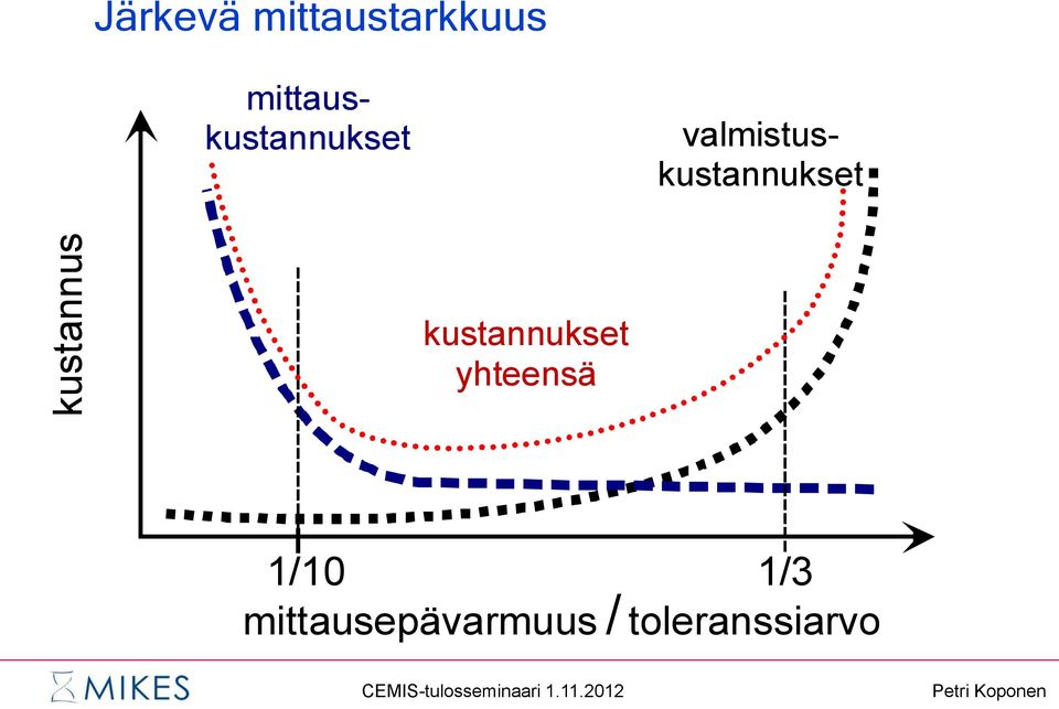 mittauskustannukset kustannukset