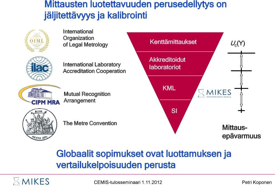 Kenttämittaukset Akkreditoidut laboratoriot U c (Y) Mutual Recognition Arrangement The Metre