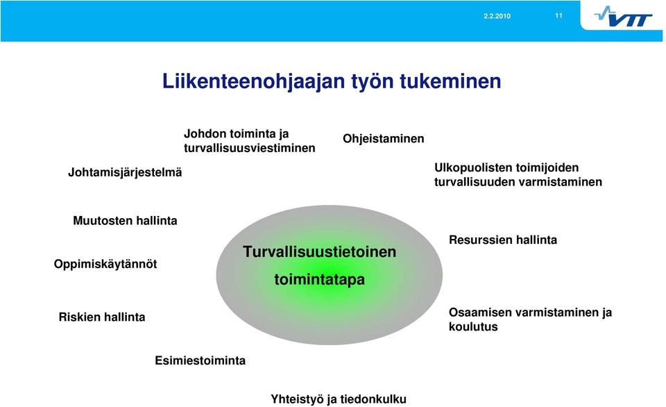 varmistaminen Muutosten hallinta Oppimiskäytännöt Riskien hallinta Turvallisuustietoinen