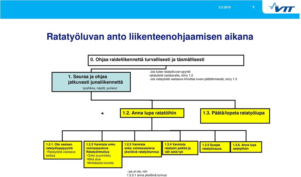 -Jos ratatyöstä vastaava ilmoittaa luvan päättämisestä, siirry 1.3 1.2. Anna lupa ratatöihin 1.3. Päätä/lopeta ratatyölupa 1.2.1. Ota vastaan ratatyölupapyyntö -Ratatyöstä vastaava soittaa 1.