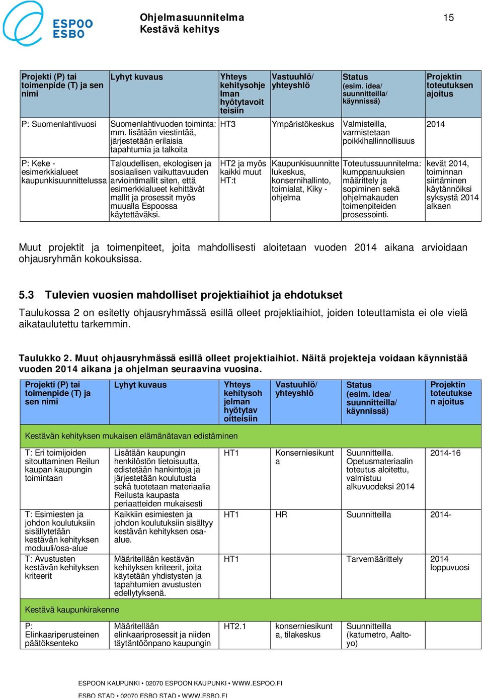 esimerkkialueet kehittävät mallit ja prosessit myös muualla Espoossa käytettäväksi. Yhteys kehitysohje lman hyötytavoit teisiin Vastuuhlö/ yhteyshlö Status (esim.