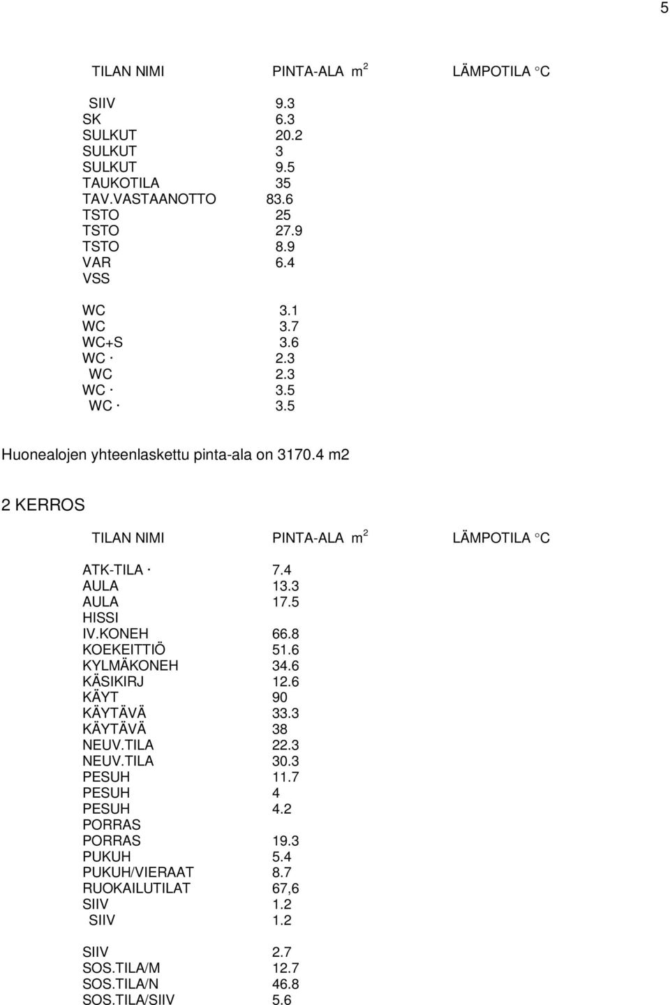 4 m2 2 KERROS TILAN NIMI PINTA-ALA m 2 LÄMPOTILA C ATK-TILA 7.4 AULA 13.3 AULA 17.5 HISSI IV.KONEH 66.8 KOEKEITTIÖ 51.6 KYLMÄKONEH 34.6 KÄSIKIRJ 12.