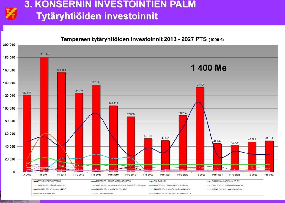 Yhteensä 1 676 Milj.