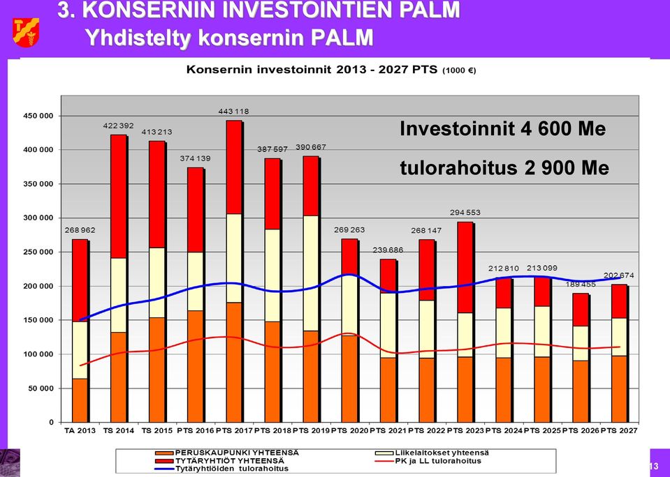 600 Me Yhteensä 4 962 Milj.