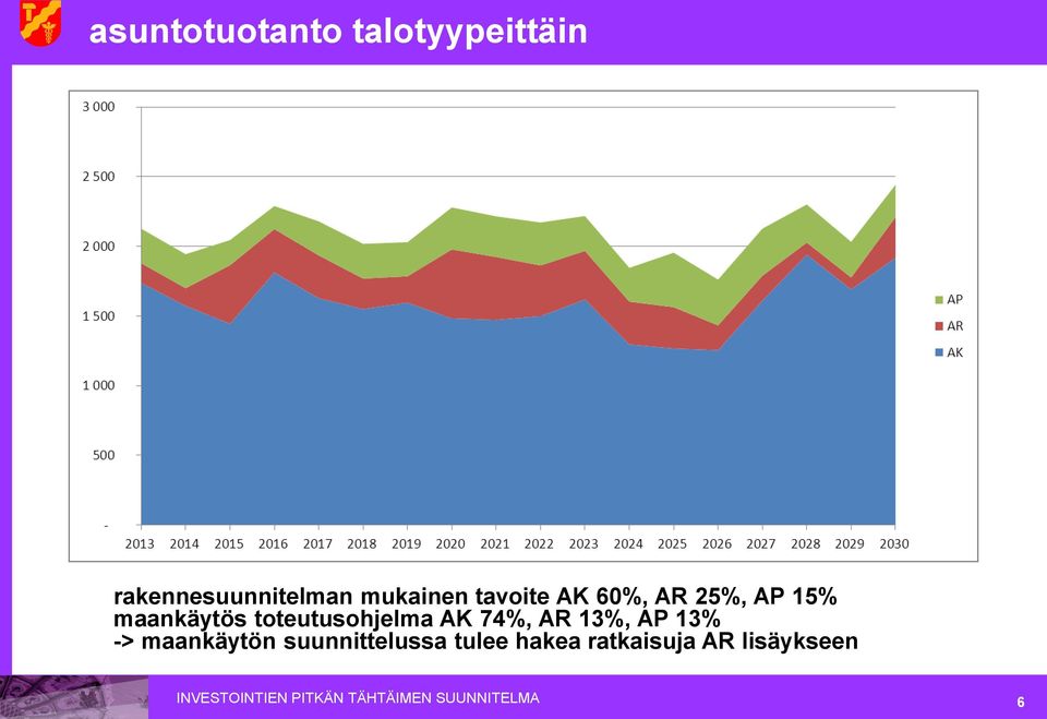 74%, AR 13%, AP 13% -> maankäytön suunnittelussa tulee hakea