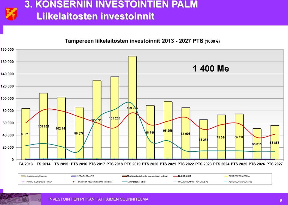 Yhteensä 1 365 Milj.