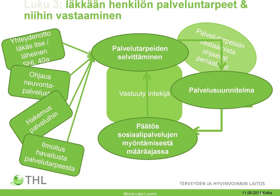 Vastuutyöntekijä Palvelusuunnitelma Päätös