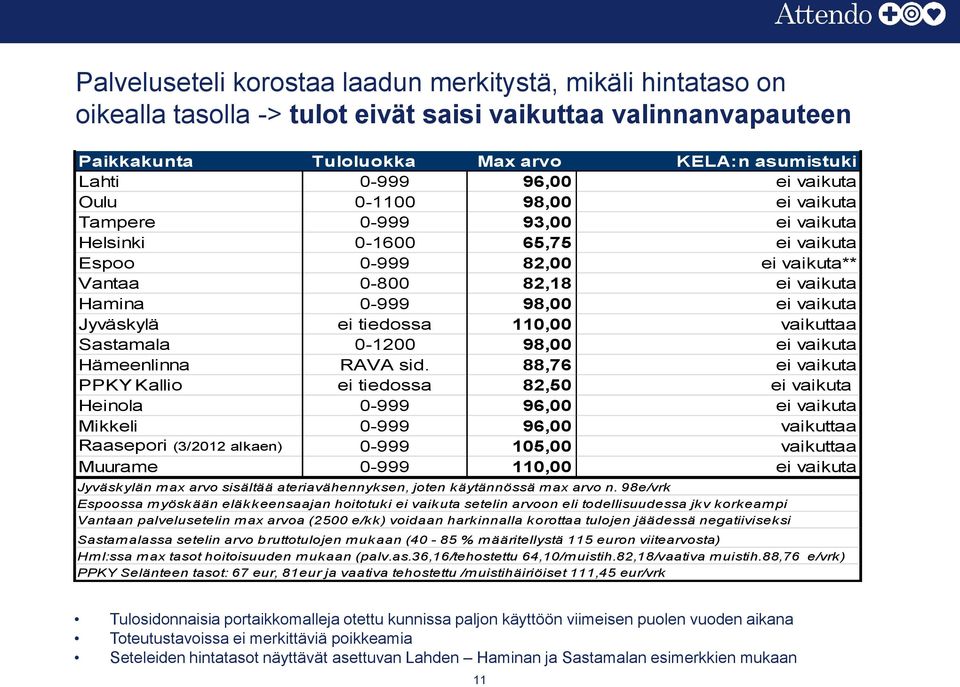 Jyväskylä ei tiedossa 110,00 vaikuttaa Sastamala 0-1200 98,00 ei vaikuta Hämeenlinna RAVA sid.