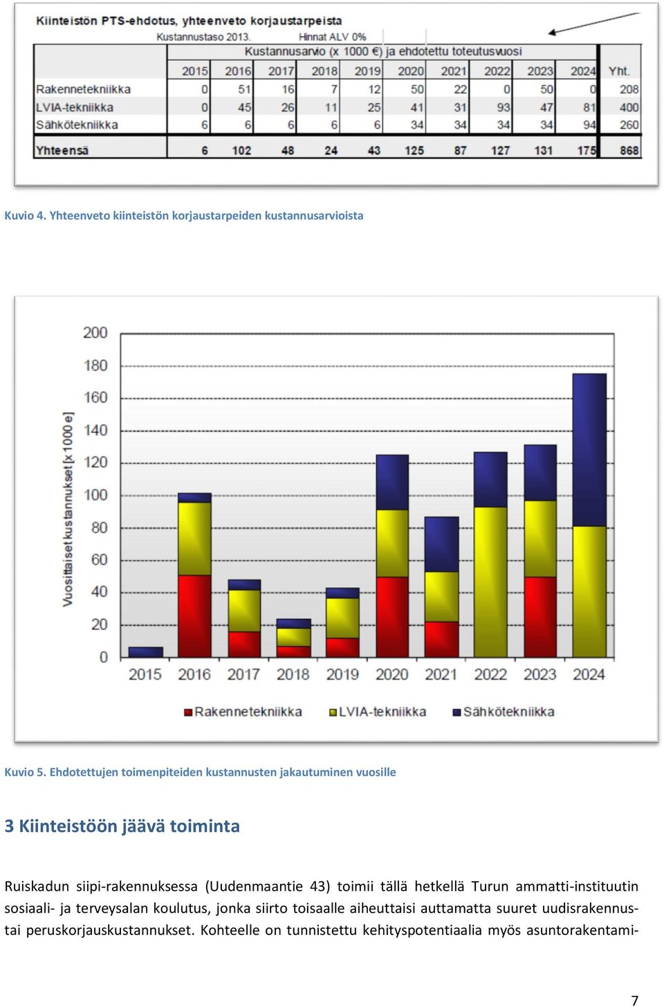 siipi-rakennuksessa (Uudenmaantie 43) toimii tällä hetkellä Turun ammatti-instituutin sosiaali- ja terveysalan