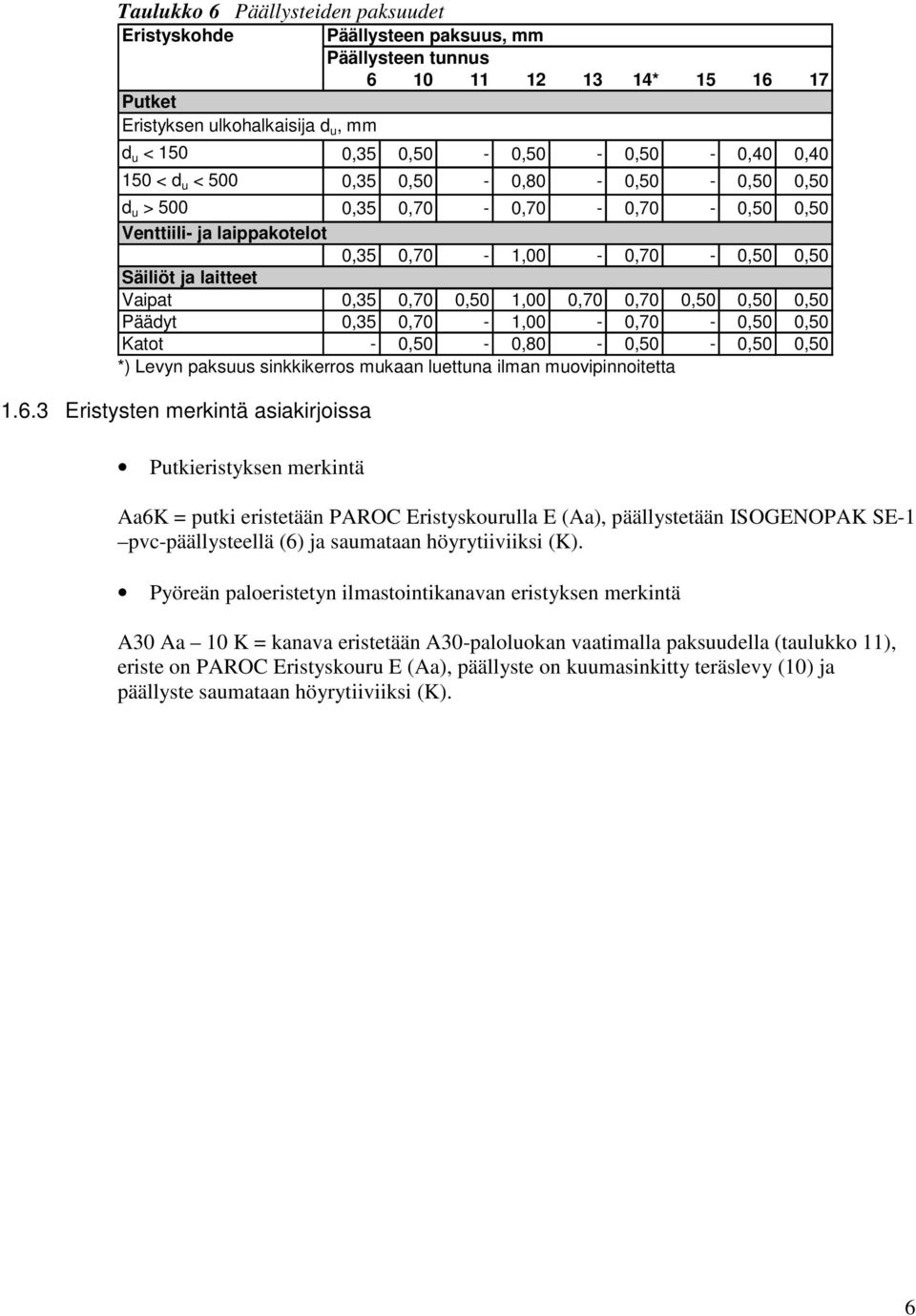 0,70 0,50 0,50 0,50 Päädyt 0,35 0,70-1,00-0,70-0,50 0,50 Katot - 0,50-0,80-0,50-0,50 *) Levyn paksuus sinkkikerros mukaan luettuna ilman muovipinnoitetta 0,50 1.6.