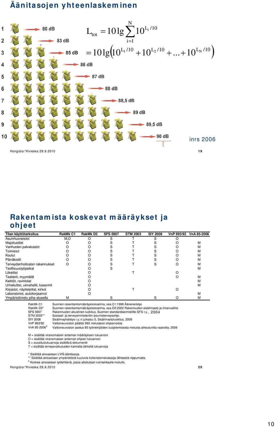 Vanhusten palvelutalot O O S T S O M Toimistot O O S T S O M Koulut O O S T S O M Päiväkodit O O S T S O M Terveydenhoitoalan rakennukset O O S T S O M Teollisuustyöpaikat O S M Liiketilat O T O