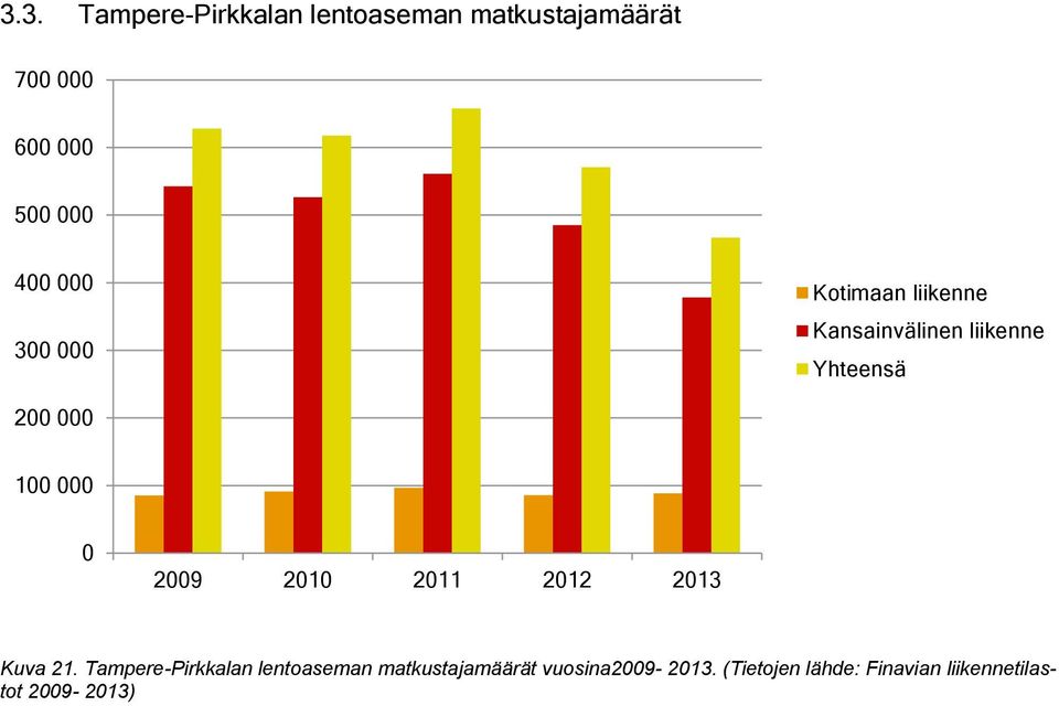 000 0 2009 2010 2011 2012 2013 Kuva 21.