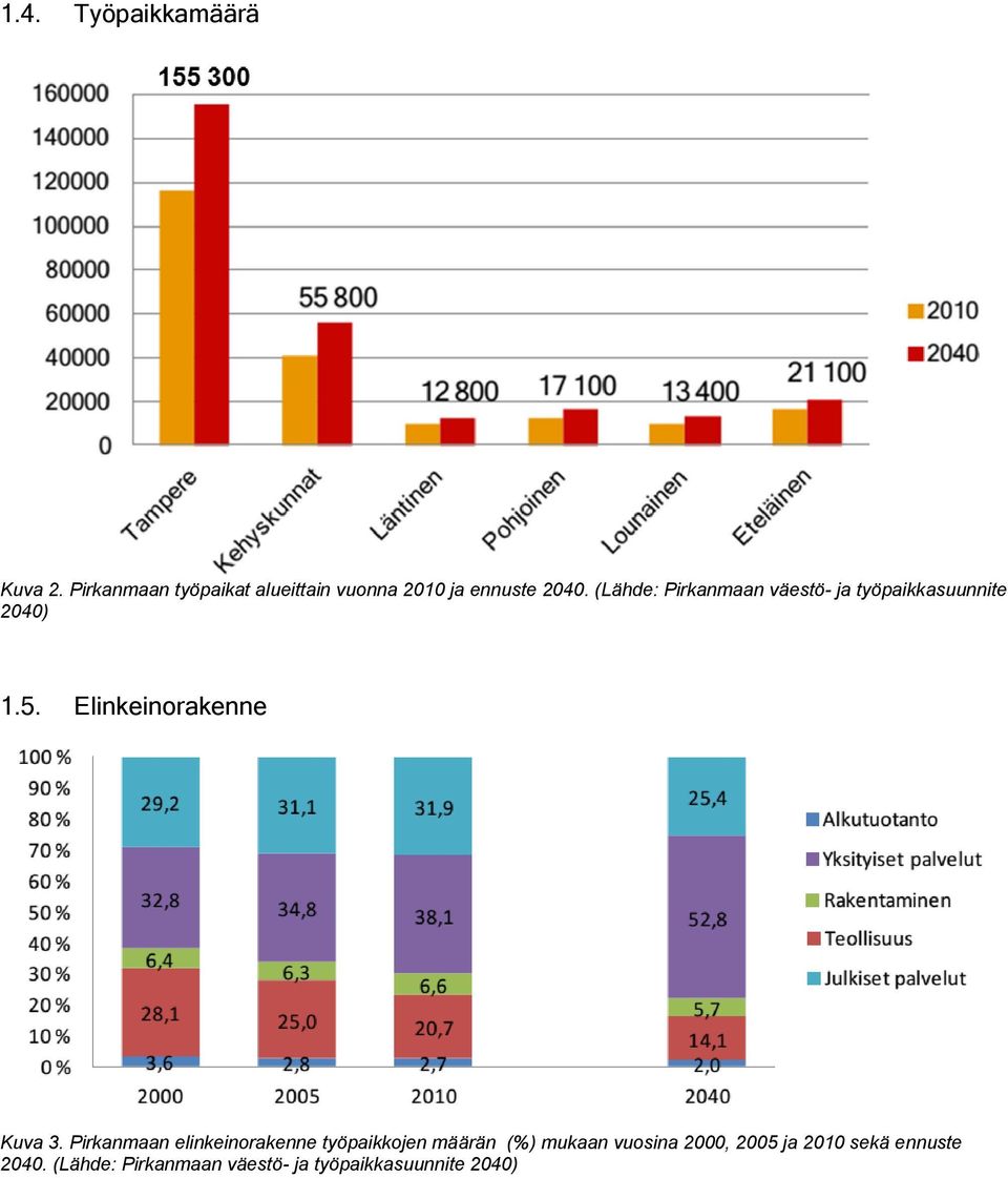 (Lähde: Pirkanmaan väestö- ja työpaikkasuunnite 2040) 1.5. Elinkeinorakenne Kuva 3.