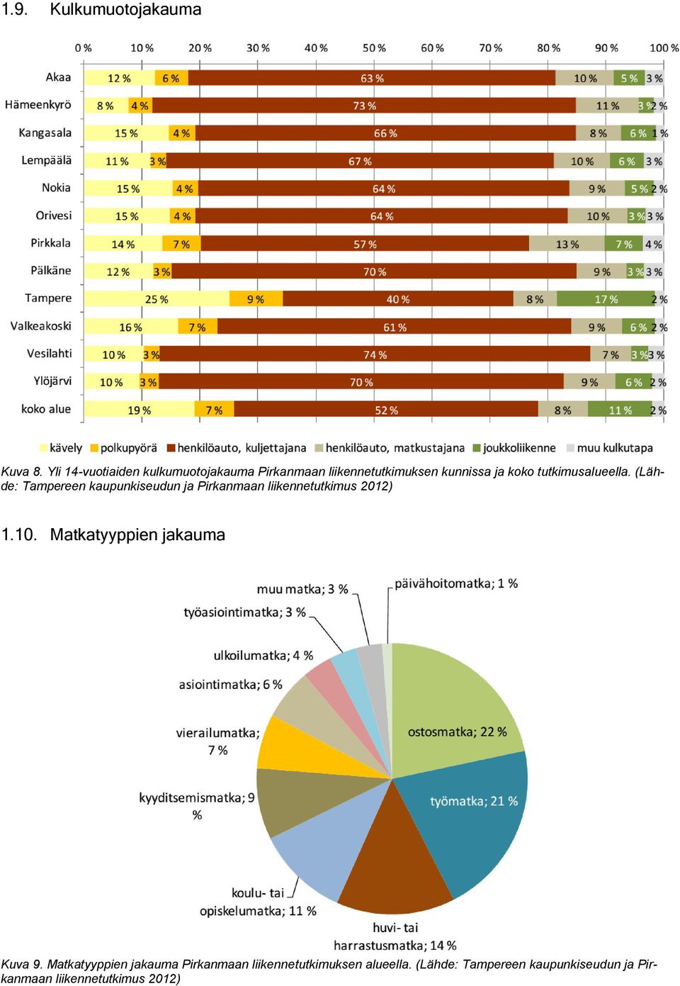 tutkimusalueella. (Lähde: Tampereen kaupunkiseudun ja Pirkanmaan liikennetutkimus 2012) 1.10.