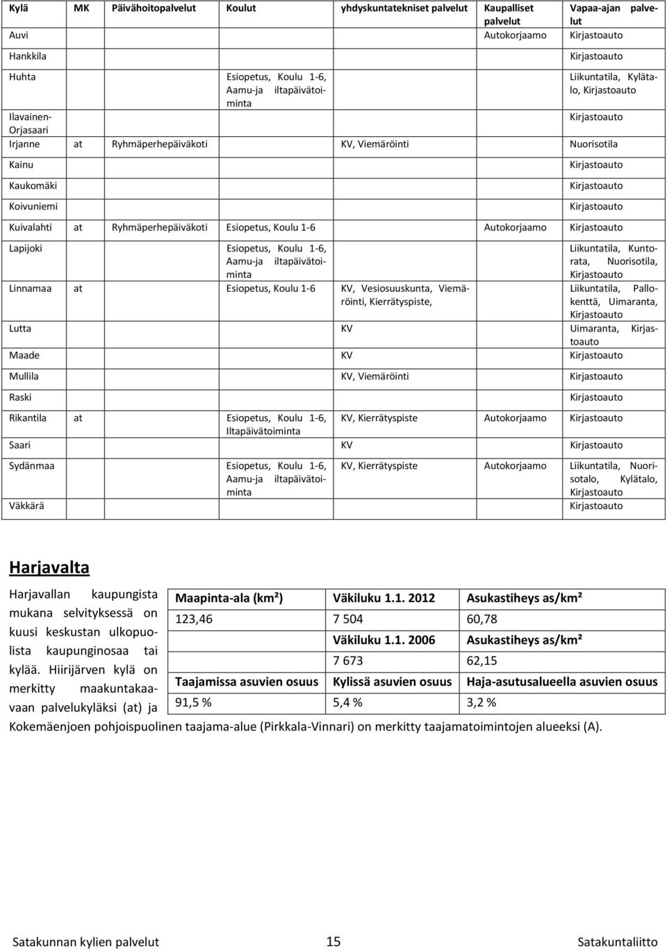 Ryhmäperhepäiväkoti Esiopetus, Koulu 1-6 Autokorjaamo Kirjastoauto Lapijoki Esiopetus, Koulu 1-6, Liikuntatila, Kuntorata, Aamu-ja iltapäivätoiminta Nuorisotila, Kirjastoauto Linnamaa at Esiopetus,