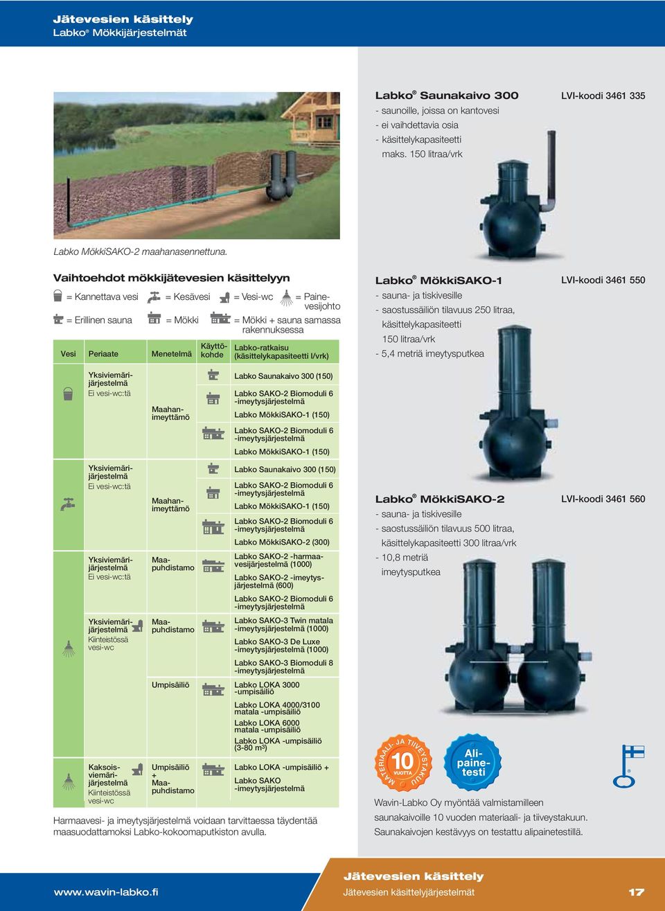 Vaihtoehdot mökkijätevesien käsittelyyn Vesi Periaate Menetelmä Käyttökohde Labko-ratkaisu (käsittelykapasiteetti l/vrk) Labko MökkiSAKO-1 - sauna- ja tiskivesille - saostussäiliön tilavuus 250