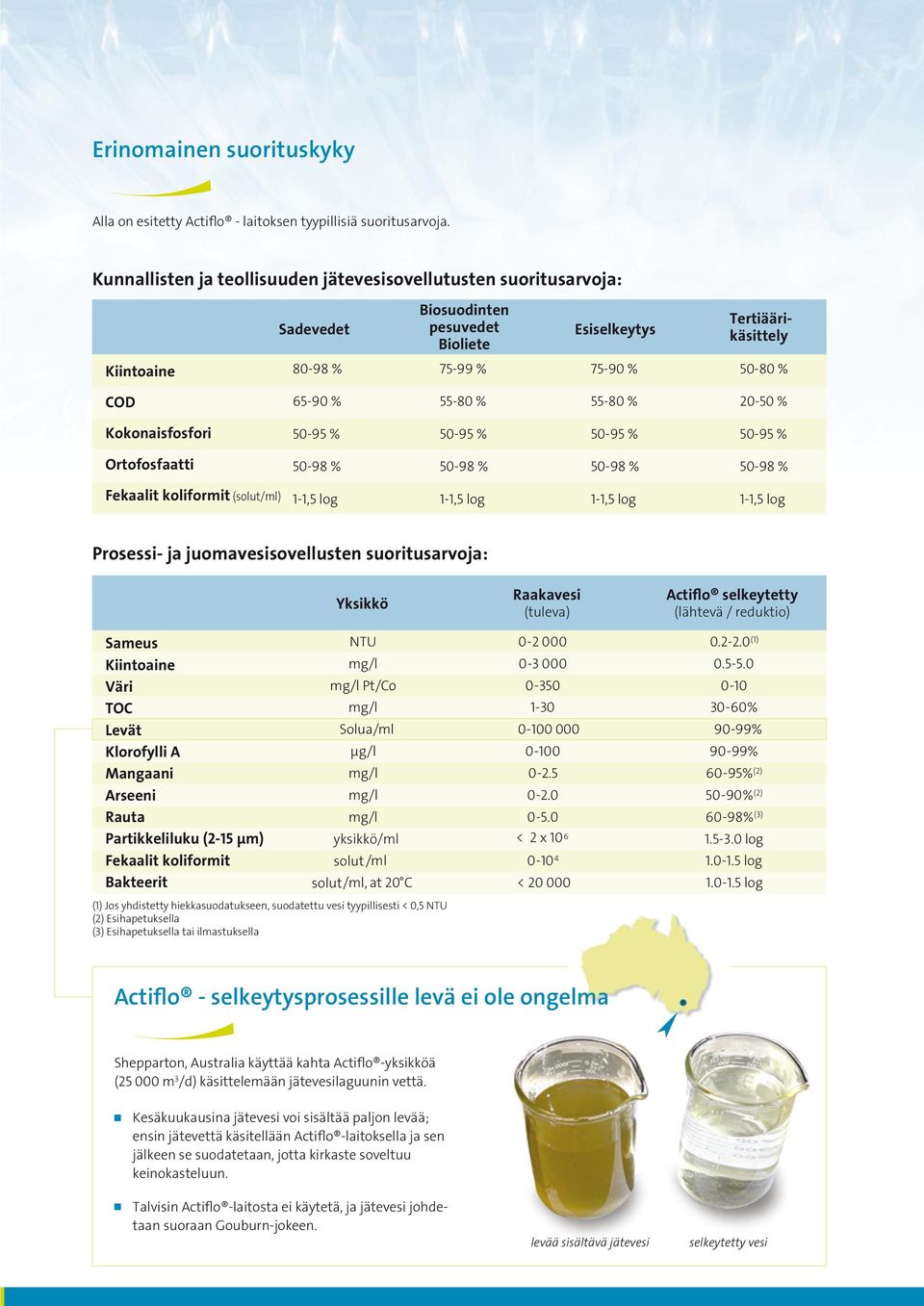 55-80 % 55-80 % 20-50 % Kokonaisfosfori 50-95 % 50-95 % 50-95 % 50-95 % Ortofosfaatti 50-98 % 50-98 % 50-98 % 50-98 % Fekaalit koliformit (solut/ml) 1-1,5 log 1-1,5 log 1-1,5 log 1-1,5 log Prosessi-