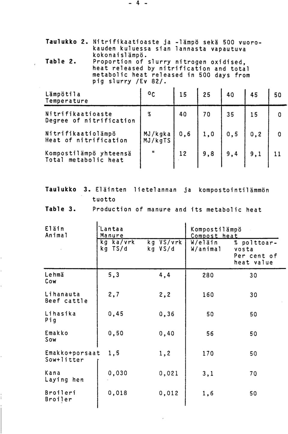 Lämpötila Temperature oc I 15 25 40 45 50 Nitrifikaatioaste % 40 70 35 15 0 Degree of nitrification Nitrifikaatiolämpö MJ/kgka 0,6 1,0 0,5 0,2 0 Heat of nitrification MJ/kgTS Kompostilämpö yhteensä