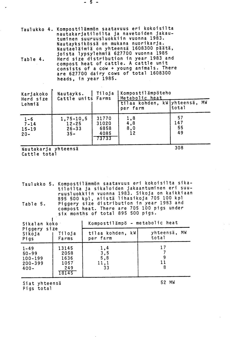 There are 627700 dairy cows of total 1608300 heads, in year 1985. Karjakoko Herd size Lehmiä Nautayks.