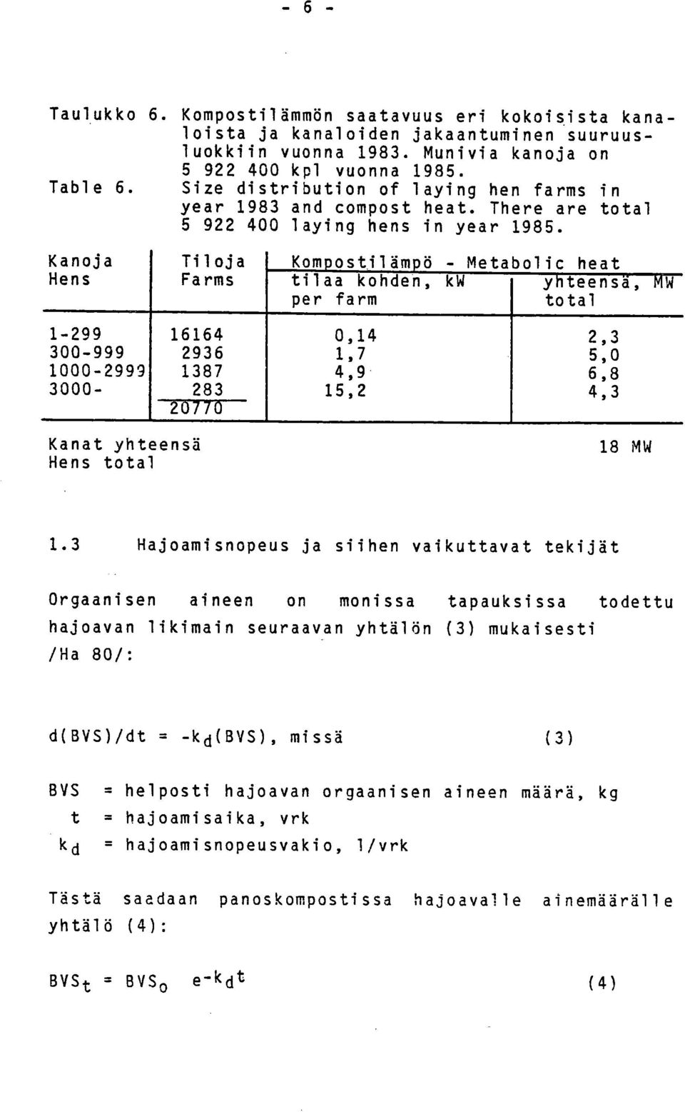 Kanoja Hens Tiloja Farms Kompostilämpö - Metabolic heat tilaa kohden, kw yhteensä, per farm total MW 1-299 300-999 1000-2999 3000-16164 2936 1387 283 20770 0,14 1,7 4,9 15,2 2,3 5,0 6,8 4,3 Kanat