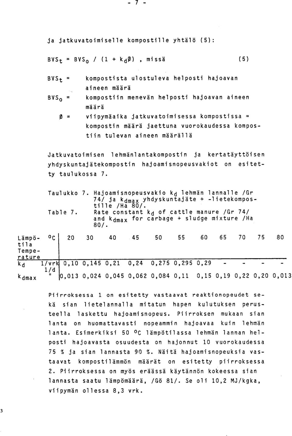 yhdyskuntajätekompostin hajoamisnopeusvakiot on esitetty taulukossa 7. Taulukko 7. Hajoamisnopeusvakio kd lehmän lannalle /Gr 74/ ja kdmax yhdyskuntajäte + -lietekompostille /Ha 80/. Table 7.