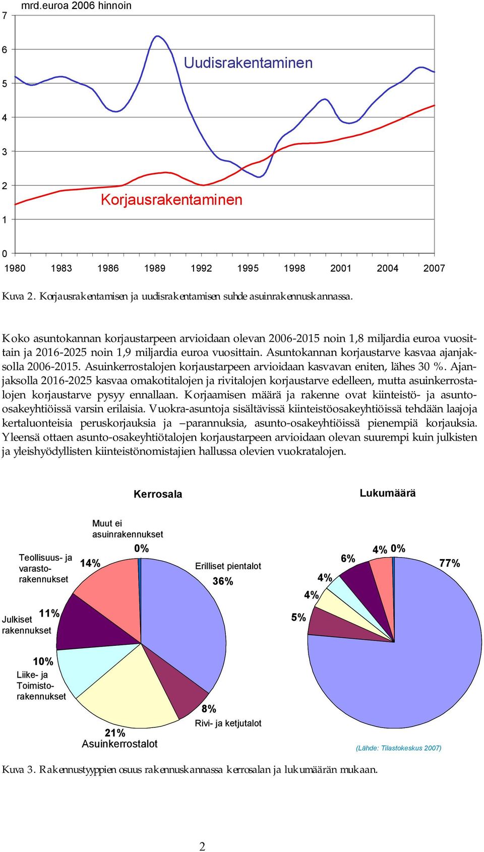 Koko asuntokannan korjaustarpeen arvioidaan olevan 2006 2015 noin 1,8 miljardia euroa vuosittain ja 2016 2025 noin 1,9 miljardia euroa vuosittain.