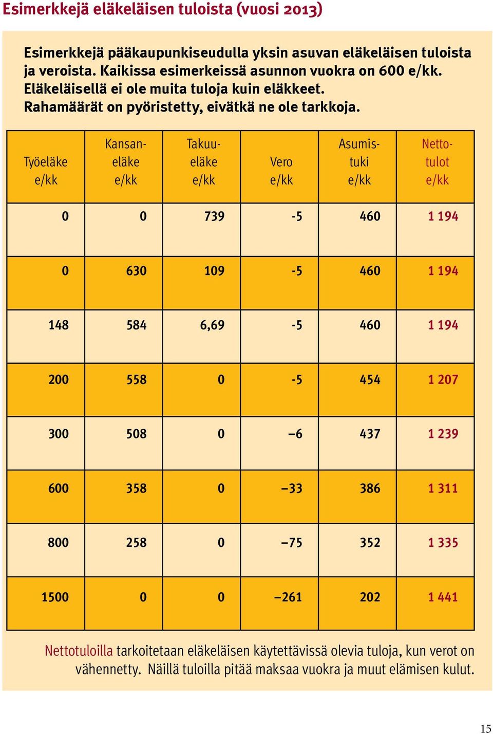 Työeläke e/kk Kansaneläke e/kk Takuueläke e/kk Vero e/kk Asumistuki e/kk Nettotulot e/kk 0 0 739-5 460 1 194 0 630 109-5 460 1 194 148 584 6,69-5 460 1 194 200 558 0-5 454 1