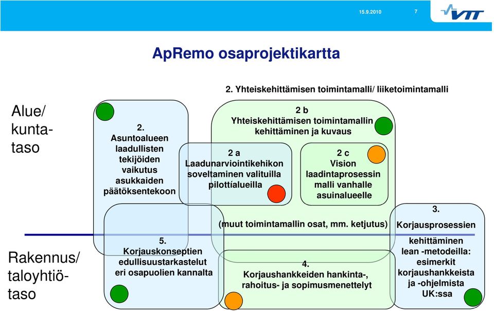 Yhteiskehittämisen toimintamalli/ liiketoimintamalli 2 b Yhteiskehittämisen toimintamallin kehittäminen ja kuvaus 2 a Laadunarviointikehikon soveltaminen valituilla