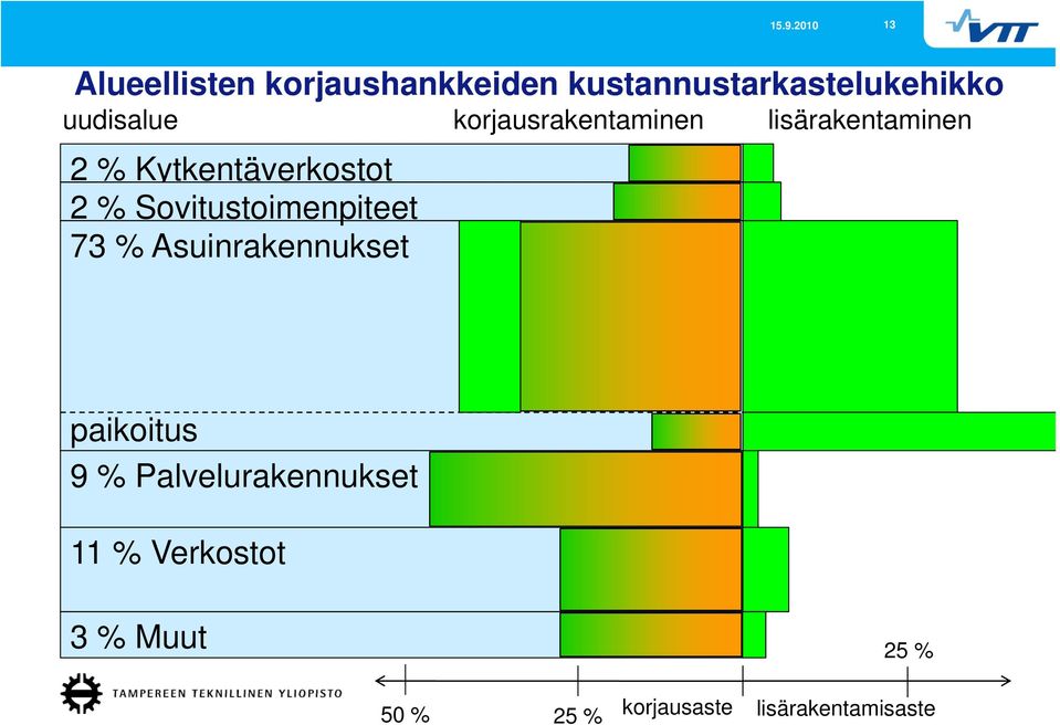 Asuinrakennukset korjausrakentaminen lisärakentaminen paikoitus 9 %